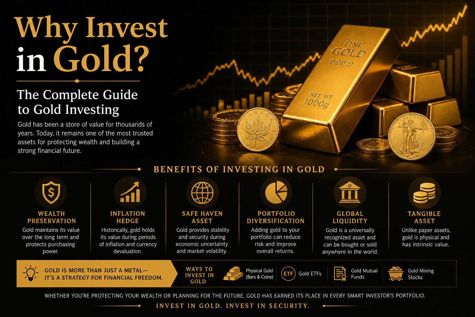 Golden bars and coins with a rising financial chart; text asks 'Why Invest in Gold?' and 'The Complete Guide to Gold Investing' on a dark background.
