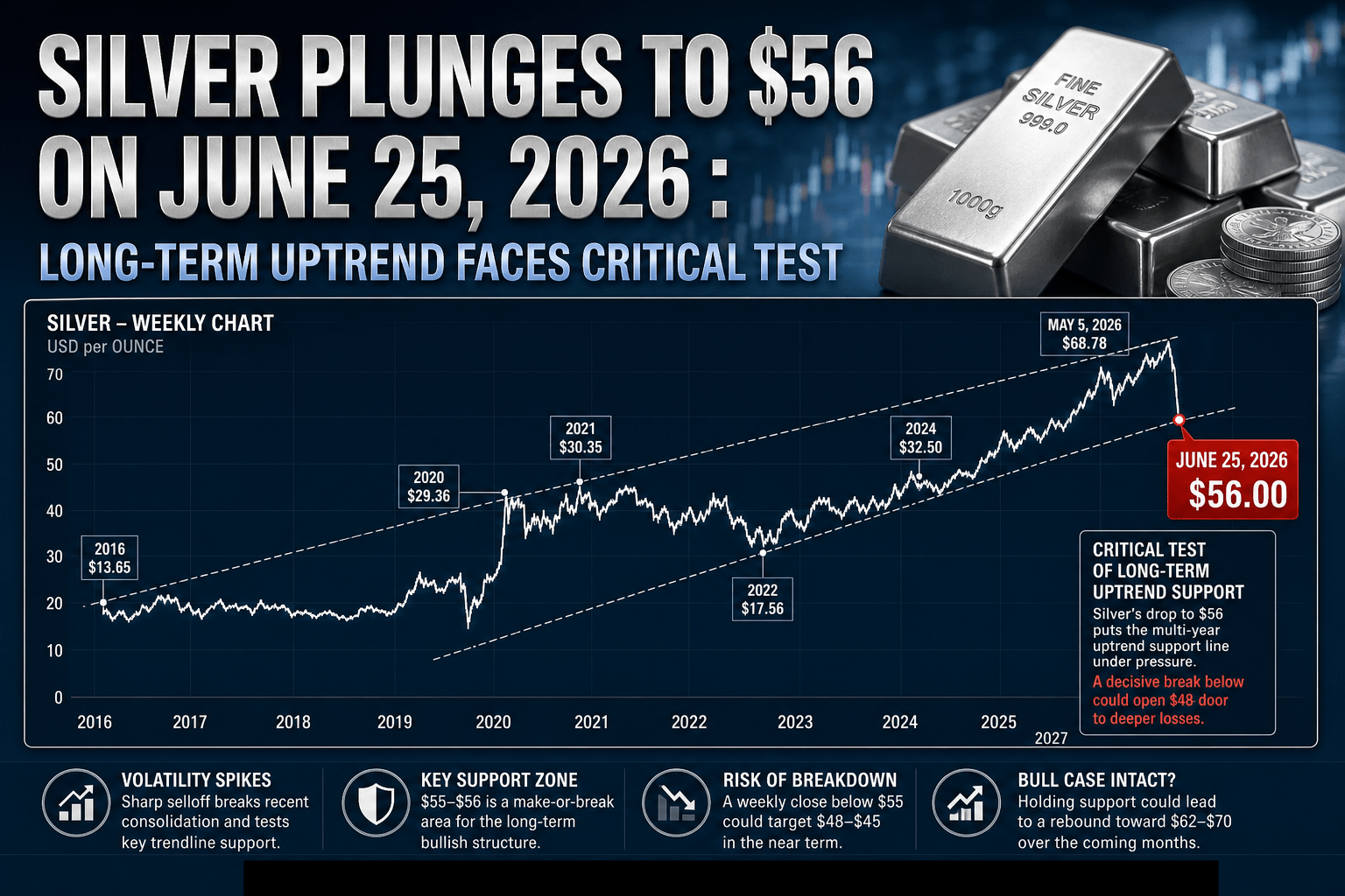 Headline-style banner: Silver plunges to $56 on June 25, 2026; long-term uptrend under pressure with chart below.