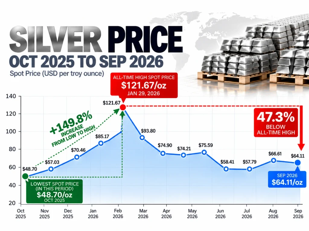 Post Image 28766c | Global City Bullion Infographic of silver prices from Oct 2025 to Sep 2026, noting the lowest .70/oz in Oct 2025, peak 1.67/oz in Mar 2026, and about .11/oz in Sep 2026.